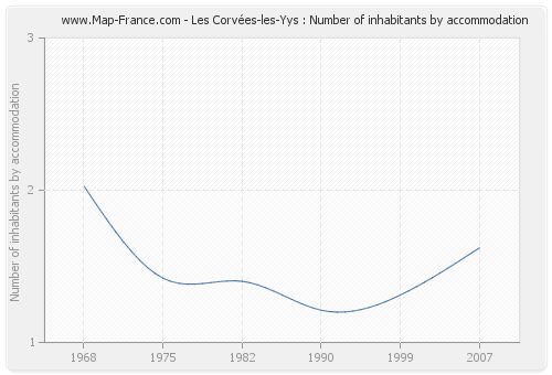 Les Corvées-les-Yys : Number of inhabitants by accommodation